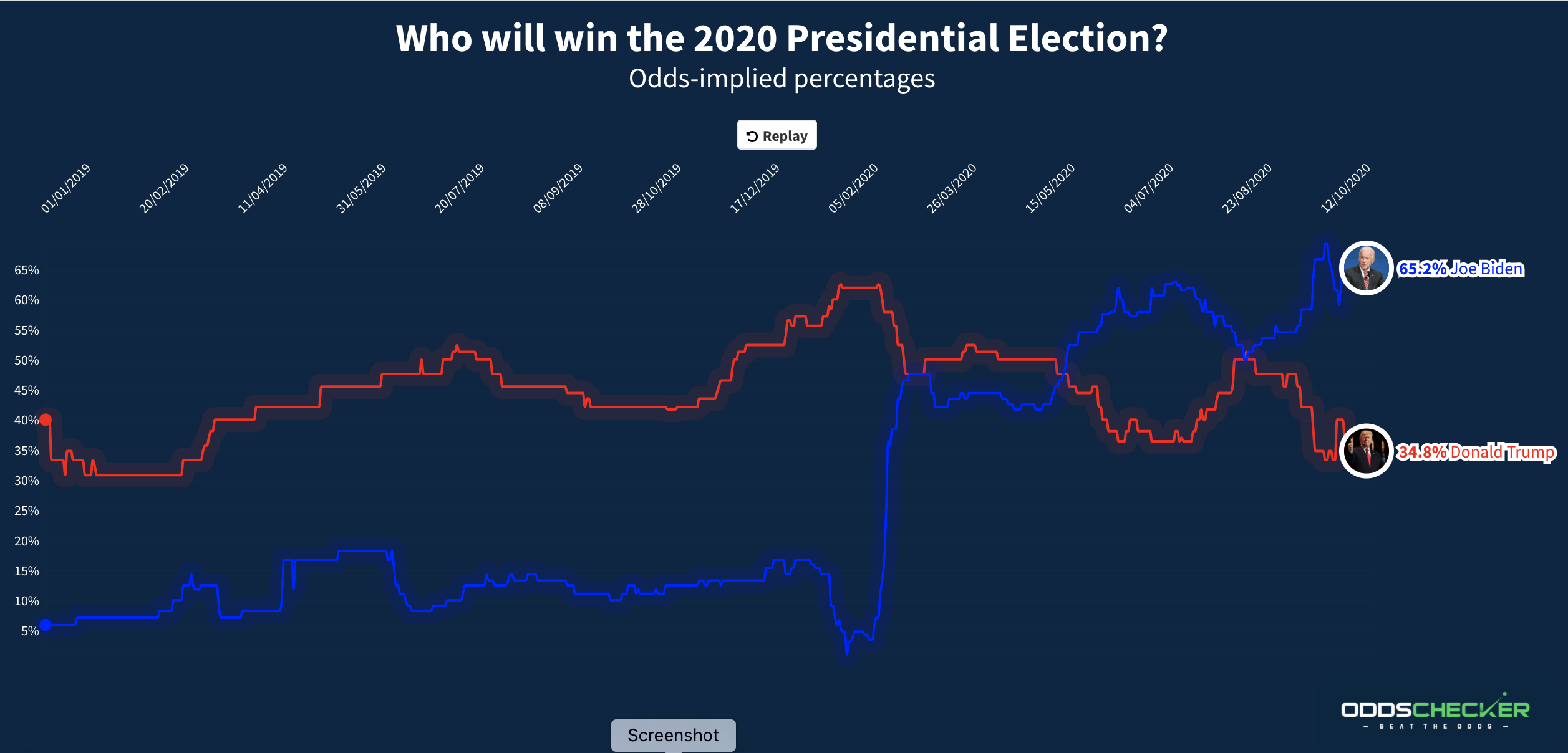 Who will win 2020 election