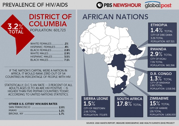The Nation’s Capital Wrestles With HIV/AIDS