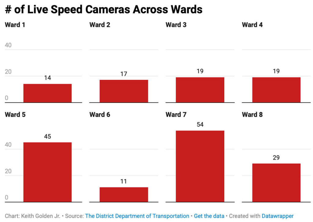Number of Live Speed Cameras Across Wards totaling in 208